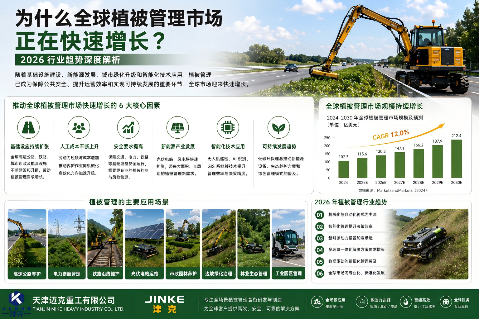 为什么全球植被管理市场正在快速增长？天津迈克重工有限公司2026行业趋势深度解析