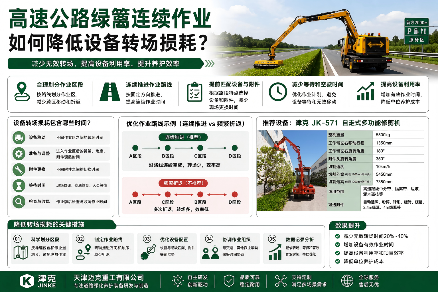 津克高速公路绿篱连续作业如何降低设备转场损耗 津克高速公路绿篱连续作业如何降低设备转场损耗