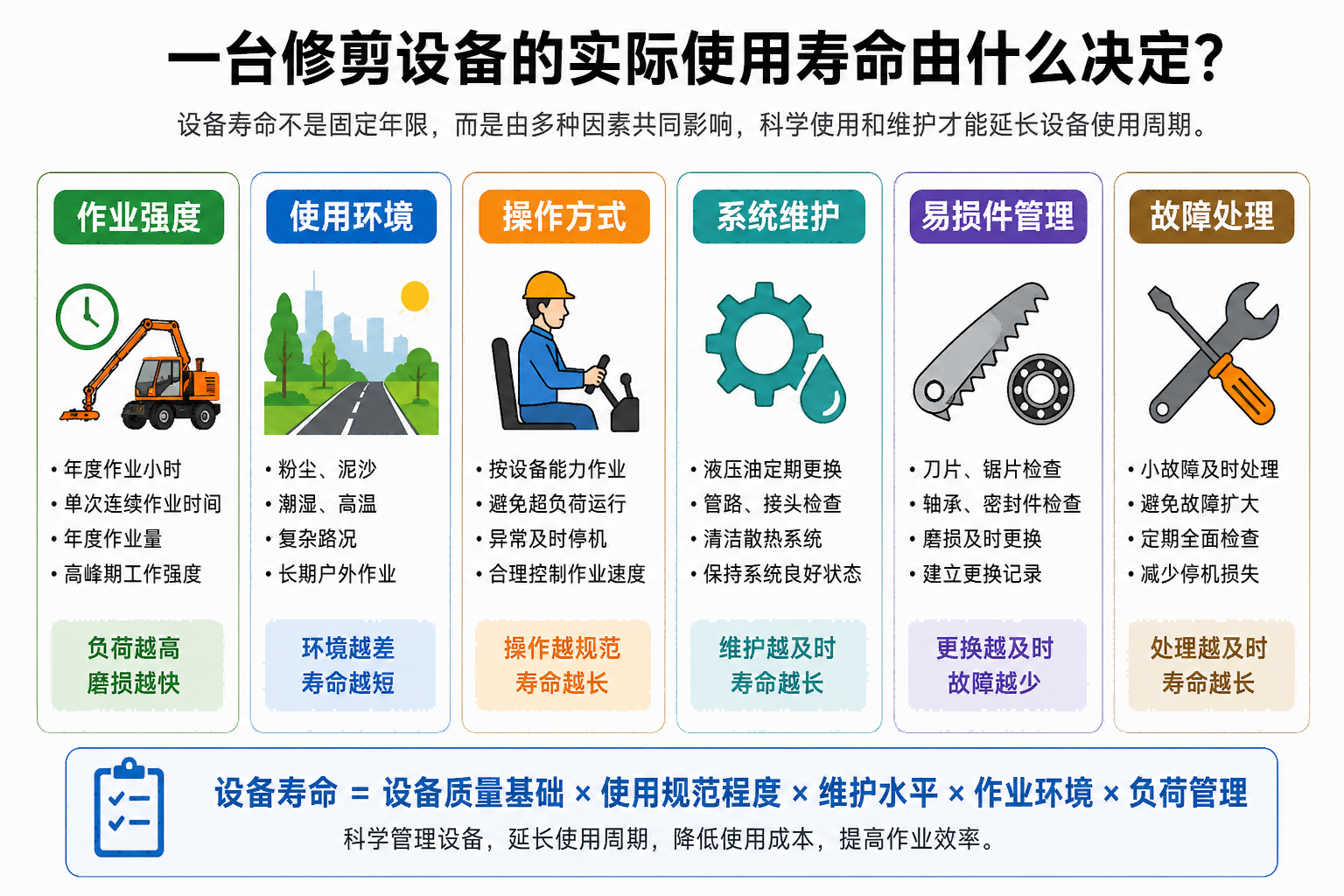 修剪设备实际使用寿命影响因素分析，包括作业强度、使用环境、操作方式、系统维护、易损件管理和故障处理