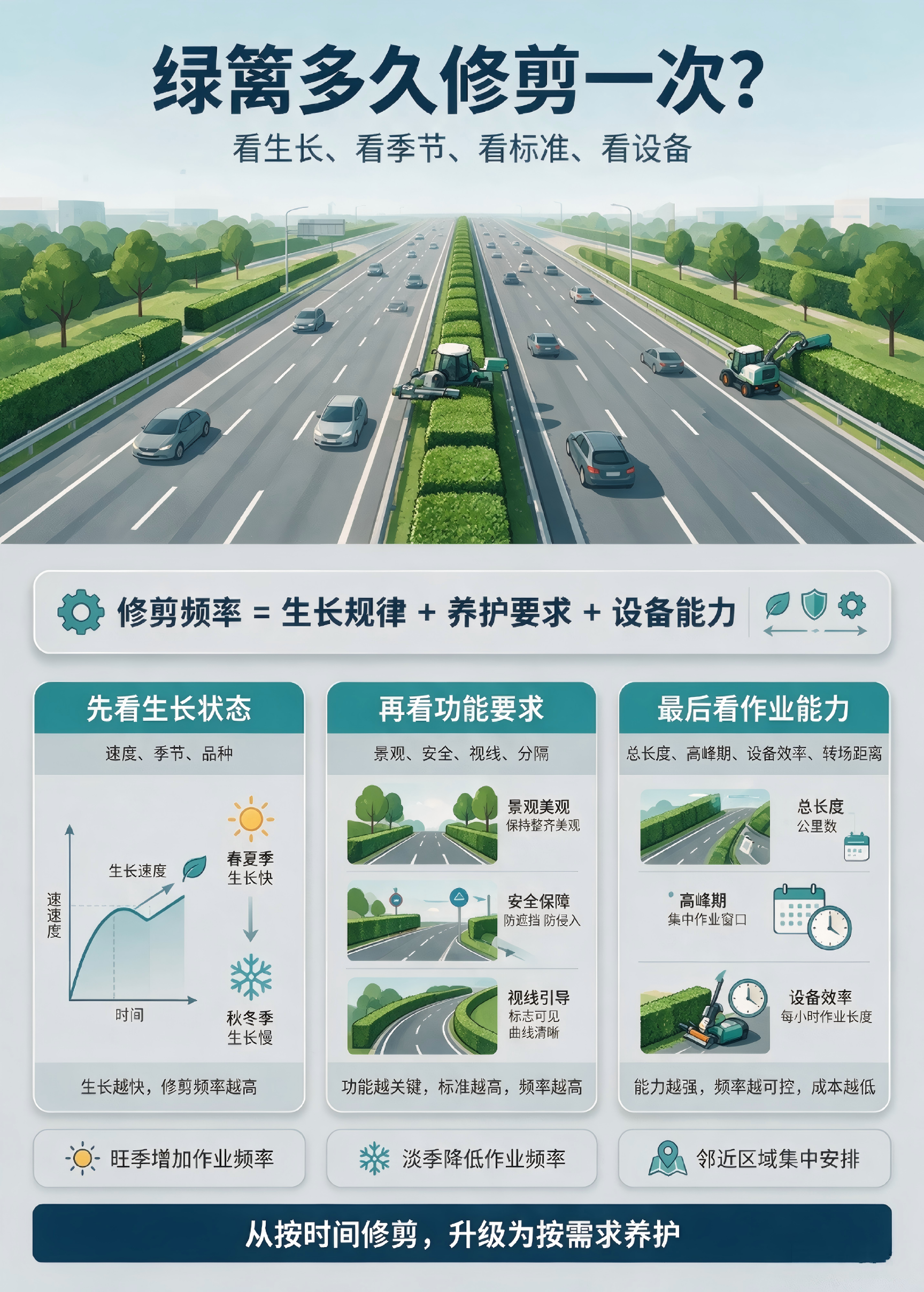绿篱多久修剪一次,解析绿篱修剪六大影响因素,动态修剪周期闭环管理,天津迈克重工津克道路绿篱机械 绿篱多久修剪一次,解析绿篱修剪六大影响因素,动态修剪周期闭环管理,天津迈克重工津克道路绿篱机械