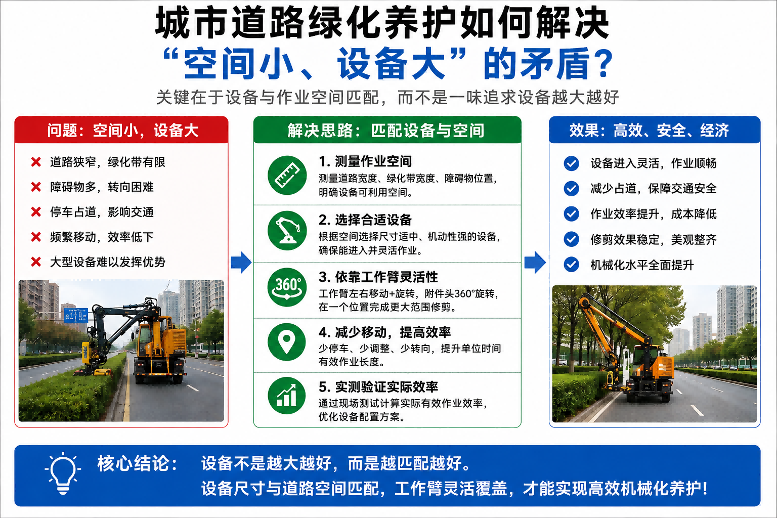 城市道路绿化养护设备在有限道路空间内作业示意，体现设备尺寸、工作范围、机动性与绿化带作业空间的合理匹配
