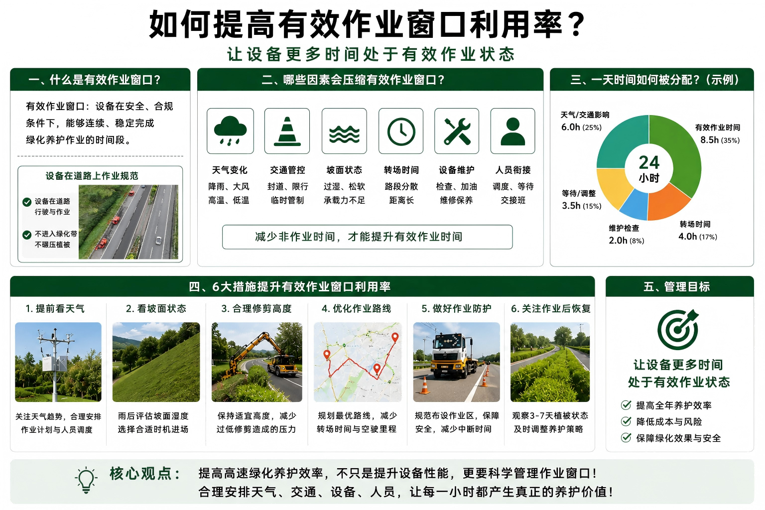 高速公路绿化机械化养护作业场景，展示设备作业、道路环境、转场与有效作业时间管理