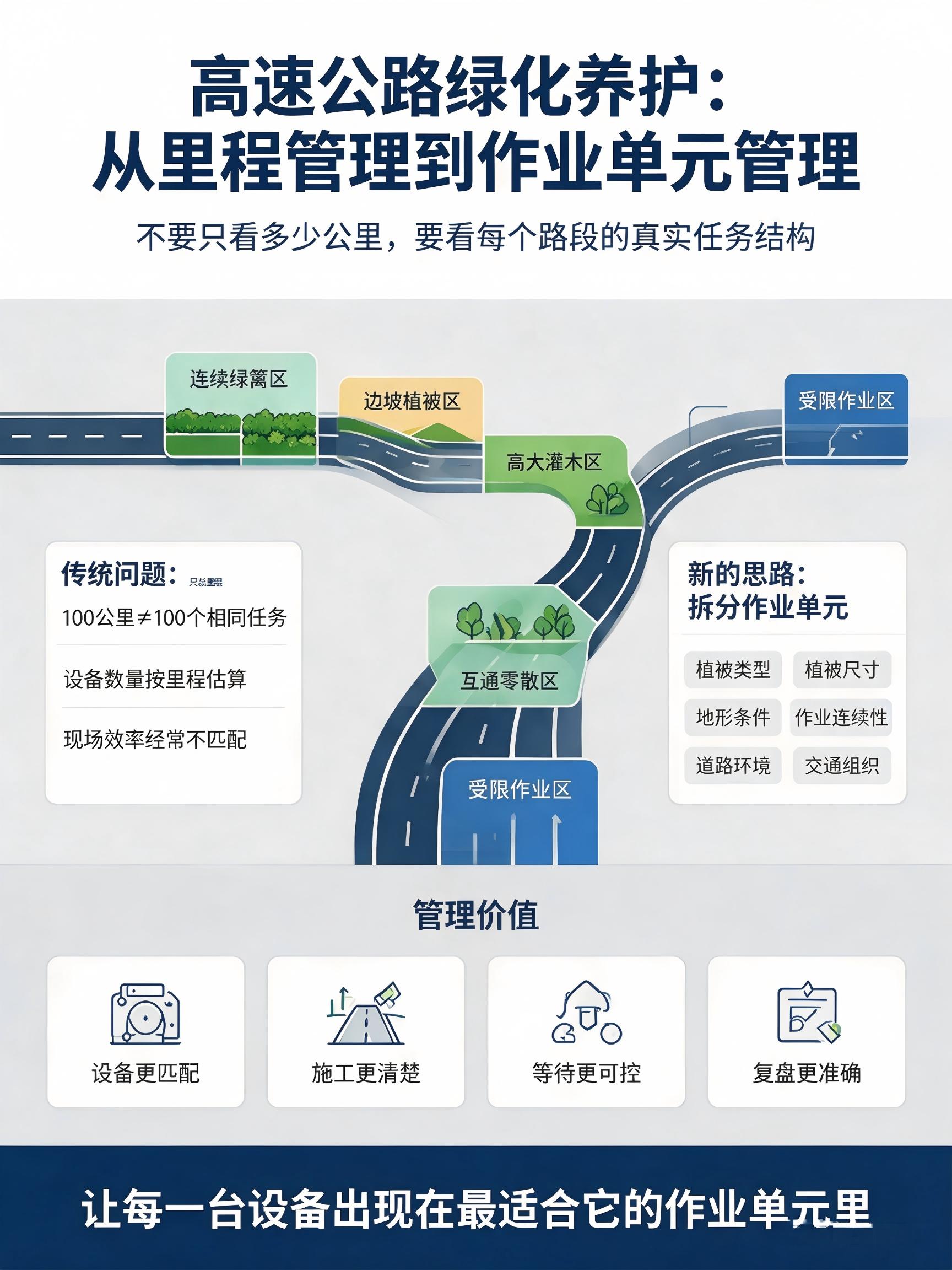 高速绿化养护精细化革新：基于作业特征拆分作业单元，构建设备适配、高效低耗的机械化养护体系
