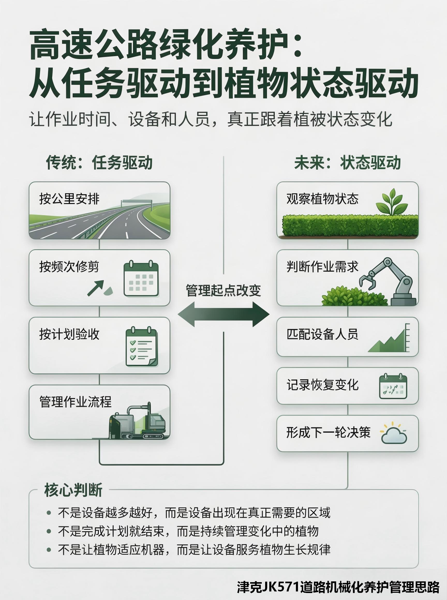 高速公路绿化养护根据植物生长状态安排机械化作业的示意图 高速公路绿化养护根据植物生长状态安排机械化作业的示意图