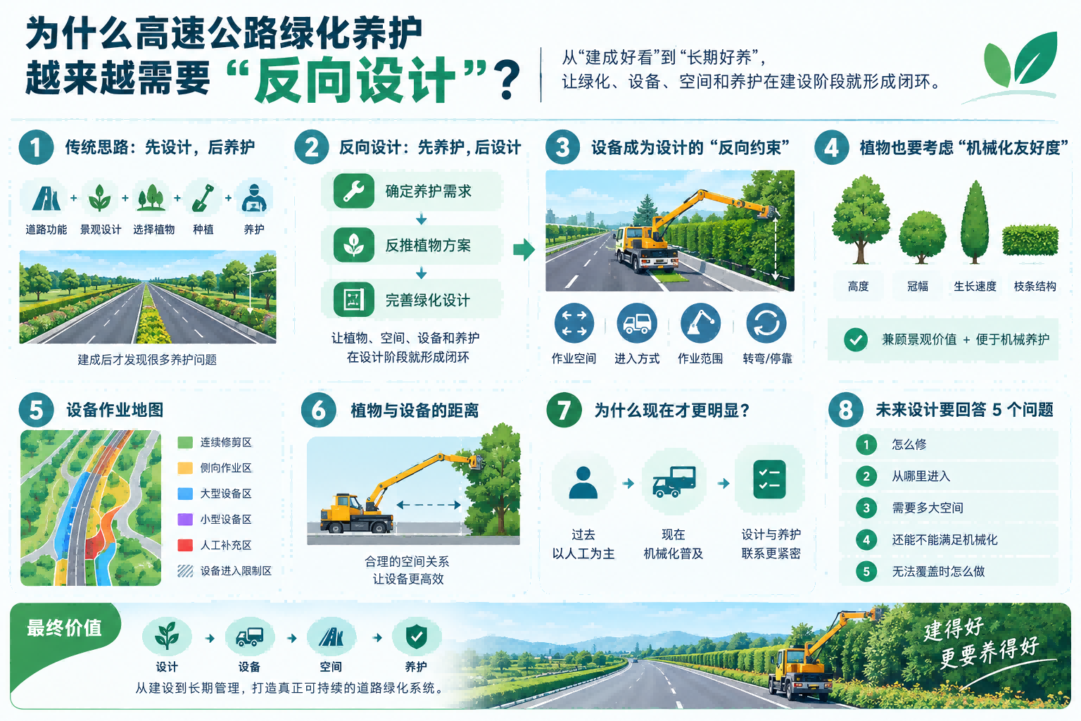 # 为什么高速公路绿化养护越来越需要“反向设计”？ **新闻短描述：** 过去，道路绿化通常从“种什么植物、如何进行景观设计”开始思考。随着机械化养护设备越来越多地进入高速公路、市政道路和大型基础设施，一个新的问题正在变得越来越重要：**这些植物未来准备怎么修、设备从哪里进入、需要多大的作业空间，以及如何长期维护？** 未来的道路绿化设计，可能需要从养护端反向推导种植方案，让**植物、道路空间、机械设备和养护方式**在建设阶段就形成完整闭环。 --- ## 一、高速公路绿化的很多问题，其实在养护阶段之前就已经形成 一片道路绿化刚刚建设完成时，通常很难看出明显的问题。 植物整齐，景观效果良好，道路空间也保持完整。 但经过几年生长以后，养护人员可能会遇到完全不同的情况： - 机械设备进入困难； - 修剪臂无法正常展开； - 部分区域无法进行机械化修剪； - 植物枝条逐渐侵入道路空间； - 不同植物生长速度产生明显差异； - 原本预留的作业空间被植物逐渐占用； - 某些区域最终只能依靠人工完成维护。 这些问题表面上发生在**高速公路绿化养护阶段**，但其中一部分原因，实际上可能早在绿化建设阶段就已经形成。 因此，道路绿化设计不能只考虑一个问题： > 建成以后好不好看？ 还需要进一步考虑： > 未来十年、二十年以后，好不好养？ 这也是“反向设计”逐渐受到关注的原因。 --- ## 二、传统道路绿化设计是一种“正向设计”逻辑 传统道路绿化通常遵循比较清晰的建设流程： **道路功能确定 → 景观设计 → 植物选择 → 绿化施工 → 后期养护** 这种模式的重点主要集中在建设阶段。 设计人员首先确定道路景观目标，再根据环境、气候、土壤以及景观需求选择植物，最终完成绿化建设。 但是，当机械化养护逐渐成为高速公路、市政道路和大型基础设施的重要养护方式以后，仅仅从建设端向后考虑已经不一定足够。 另一种思路正在出现： **养护需求 → 设备作业方式 → 作业空间 → 植物布局 → 绿化设计** 也就是从未来的养护条件反过来推导前期设计。 这就是本文所说的**道路绿化“反向设计”**。 --- ## 三、什么是道路绿化“反向设计”？ 反向设计并不是简单地让机械设备决定植物应该种在哪里。 它真正强调的是： **把长期养护条件提前纳入道路绿化设计。** 例如，一段高速公路中央分隔带或路侧绿化带未来需要进行机械化修剪，那么设计阶段就可以提前考虑： - 设备从什么位置进入； - 设备需要多大的作业空间； - 修剪臂需要多大的展开范围； - 植物最终可能达到什么高度和冠幅； - 设备与道路设施之间需要保持多大的安全距离； - 哪些区域能够连续机械化作业； - 哪些区域需要小型设备或人工补充。 这样，养护就不再是绿化建设完成以后才考虑的问题。 而是从项目设计阶段就进入整个生命周期。 --- ## 四、机械化养护设备正在成为绿化设计的重要“反向约束” 过去谈道路绿化设计，主要关注植物、景观、生长环境和道路功能。 未来，还可以增加一个重要维度： **设备能够在哪里工作？** 例如： ### 1. 设备需要多大的作业空间？ 大型绿篱修剪机、长臂修剪设备、侧向修剪设备与小型手持设备的作业条件完全不同。 设备尺寸、修剪臂长度和作业角度都会影响道路绿化空间设计。 ### 2. 修剪臂需要怎样的展开范围？ 如果植物距离道路过远，设备可能无法覆盖。 如果距离过近，又可能受到护栏、标志牌、路灯或其他道路设施影响。 因此，植物与道路设施之间的空间关系，也需要考虑机械化作业需求。 ### 3. 哪些区域可以连续作业？ 机械化养护最大的优势之一，是能够形成连续作业。 如果绿化带设计导致设备频繁停机、绕行或者反复调整位置，那么机械化效率就会受到影响。 ### 4. 哪些区域必须采用人工补充？ 并不是所有区域都适合大型机械设备。 复杂节点、狭窄空间以及特殊道路设施附近，仍然可能需要小型设备或人工处理。 因此，反向设计并不是追求“100%机械化”，而是提前确定： **机械化和人工分别应该负责什么。** --- ## 五、植物也应该考虑“机械化友好度” 并不是所有植物都适合采用相同的机械化养护方式。 植物的： - 高度； - 冠幅； - 生长速度； - 枝条结构； - 密度； - 空间占用； - 修剪频率； 都会影响后期机械化养护。 如果一个区域未来需要进行高频机械修剪，那么植物的生长特征就应该进入设备作业模型。 这并不是降低植物的景观价值。 相反，它是在传统景观价值之外增加一个新的维度： **长期维护成本和机械化适应性。** 一种植物可能非常适合当地环境和景观需求，但如果多年以后需要大量人工维护，那么在道路绿化设计阶段就应该充分认识这种长期维护条件。 --- ## 六、未来的道路绿化设计，可以增加“设备作业地图” 未来的高速公路绿化设计文件中，可以考虑增加一种新的信息： ### 设备作业地图 它不是传统意义上的道路地图，而是描述不同区域未来如何进行机械化植被管理。 例如可以标识： - 哪些区域适合连续修剪； - 哪些区域适合侧向作业； - 哪些区域适合大型修剪设备； - 哪些区域适合小型设备； - 哪些区域需要人工补充； - 哪些区域存在设备进入限制； - 哪些位置需要预留设备停靠或转向空间。 这样，绿化设计文件描述的就不再只是： **“植物在哪里。”** 还可以进一步描述： **“未来如何维护这些植物。”** --- ## 七、真正需要重新设计的，可能是“植物与设备之间的距离” 很多道路绿化养护困难，并不完全是植物本身的问题，也不一定意味着设备性能不足。 有时候，真正的问题是： **植物与设备之间的空间关系不合理。** 例如： 设备距离植物太远，修剪臂无法覆盖； 设备无法靠近绿化带； 修剪臂展开后受到道路设施限制； 植物生长以后占用了原本预留的设备作业空间； 道路护栏、标志牌、排水设施等影响设备运动轨迹。 这些问题说明，未来道路绿化设计需要关注的不只是： **植物与植物之间的距离。** 还需要关注： **植物与设备之间的作业关系。** --- ## 八、为什么这个问题现在越来越明显？ 一个重要原因，是**机械化养护正在改变道路绿化管理方式**。 过去，大量道路绿化工作依赖人工。 只要人员能够到达现场，很多局部问题都可以通过人工方式解决。 但随着机械化设备进入高速公路、市政道路和大型基础设施，作业会受到更多客观条件限制。 设备有自身尺寸。 设备有转弯半径。 修剪臂有工作范围。 设备需要安全距离。 设备需要连续作业空间。 设备还需要合适的进入和停靠条件。 因此： > **机械化水平越高，前期道路绿化设计与后期养护之间的联系就越紧密。** 这也是为什么“养护端反向设计”正在成为值得关注的道路绿化管理思路。 --- ## 九、道路绿化设计未来需要回答五个问题 如果从长期养护角度重新审视道路绿化，一个项目至少可以提前考虑以下五个问题： ### 第一，这里的植物未来怎么修？ 需要根据植物生长特征和目标形态确定长期修剪方式。 ### 第二，修剪设备从哪里进入？ 需要提前判断设备是否能够安全、连续地接近作业区域。 ### 第三，设备需要多大的作业空间？ 需要考虑设备尺寸、修剪臂工作范围以及作业角度。 ### 第四，植物长大以后，是否仍然满足机械化作业条件？ 绿化设计不能只考虑刚种植完成时的空间状态，还需要考虑多年以后的植物生长。 ### 第五，如果机械设备无法覆盖，备用作业方式是什么？ 对于无法机械化覆盖的区域，应提前考虑小型设备或者人工维护方案。 这些问题看起来属于道路养护部门。 但从全生命周期管理的角度看，它们同样可以成为道路绿化设计的重要输入条件。 --- ## 十、反向设计的价值，不只是减少一次人工 如果只把“反向设计”理解为降低某一次修剪的人工成本，实际上低估了它的价值。 更重要的是，它可能改变道路绿化的整个生命周期管理方式。 如果建设阶段已经考虑未来养护，那么后续： - 设备进入； - 作业组织； - 修剪方式； - 设备配置； - 人员安排； - 维护频率； - 长期运营成本； 都可能更加清晰。 道路绿化就不再是： **建设完成 → 出现问题 → 再想办法维护。** 而是： **设计阶段 → 预测生长 → 规划设备 → 设计作业空间 → 建设 → 长期维护。** 这实际上是一种更加完整的生命周期思维。 --- ## 十一、道路绿化正在从“景观工程”走向“运营系统” 一条高速公路的绿化，并不是建设完成以后就结束。 它需要长期： **修剪、清理、更新、调整和维护。** 因此，道路绿化本身具有明显的长期运营属性。 如果设计阶段只考虑建设完成时的景观效果，而不考虑未来十年甚至更长时间的养护，那么项目虽然完成了建设，却不一定真正完成了整个运营系统的设计。 未来更加成熟的道路绿化管理方式，可能需要把： **绿化设计 + 植物选择 + 机械设备 + 作业空间 + 养护方案** 放在同一个生命周期系统中考虑。 --- ## 十二、机械化养护企业也需要参与道路绿化前端设计 当道路绿化越来越依赖机械化设备时，设备制造企业与道路建设、绿化设计以及养护单位之间的联系也会越来越紧密。 设备企业不仅提供机械设备。 从实际作业角度，还可以提供： - 设备尺寸； - 作业范围； - 修剪方式； - 修剪臂工作区域； - 不同道路场景的作业经验； - 不同植被条件下的设备应用经验。 这些信息如果能够提前进入道路绿化设计阶段，就能够帮助项目更加准确地评估未来的机械化养护条件。 天津迈克重工有限公司长期围绕**道路绿化修剪、植被管理和机械化养护场景**进行产品研发与制造。 津克 JINKE 产品体系覆盖不同道路和植被管理场景，可为**高速公路、市政道路、边坡及其他基础设施绿化养护**提供机械化设备选择。 从设备制造端反过来看道路绿化设计，也能够看到一个越来越明显的趋势： > **未来真正高效的绿化项目，不只是“建得好”，还应该“长期养得好”。** --- # 结语：从“先种植、后养护”走向全生命周期设计 过去，人们习惯于： **先设计绿化，再考虑怎么养。** 未来，这个顺序可能逐渐发生变化。 先研究植物未来如何生长。 再研究设备未来如何作业。 再研究道路空间如何配合。 最后形成能够长期运行的绿化设计方案。 这并不是让机械设备取代绿化设计。 而是让**道路、植物、设备和养护**真正进入同一个生命周期逻辑。 当一片绿化在种下的那一天，就已经开始考虑十年后的修剪方式、设备进入条件和长期维护模式，那么道路绿化才真正从一次建设，走向长期的**植被管理系统**。 对于高速公路、市政道路以及大型基础设施而言，这种从养护端反向思考建设端的方式，可能会成为未来道路绿化设计值得持续关注的方向。
